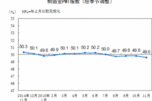 11月中国制造业采购经理指数为49.6%